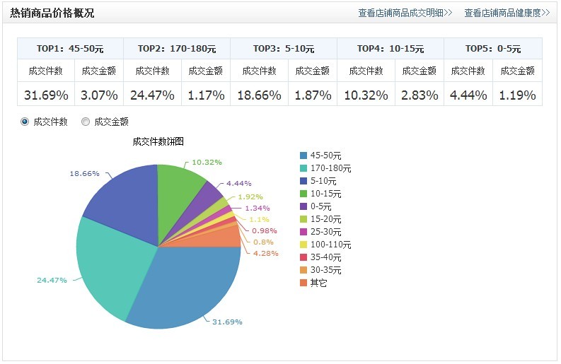 数据分析 电商 淘宝 拍拍 天猫商城和京东 苏宁易购数据分析