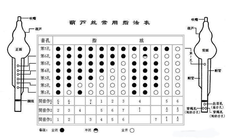 葫芦丝指法表